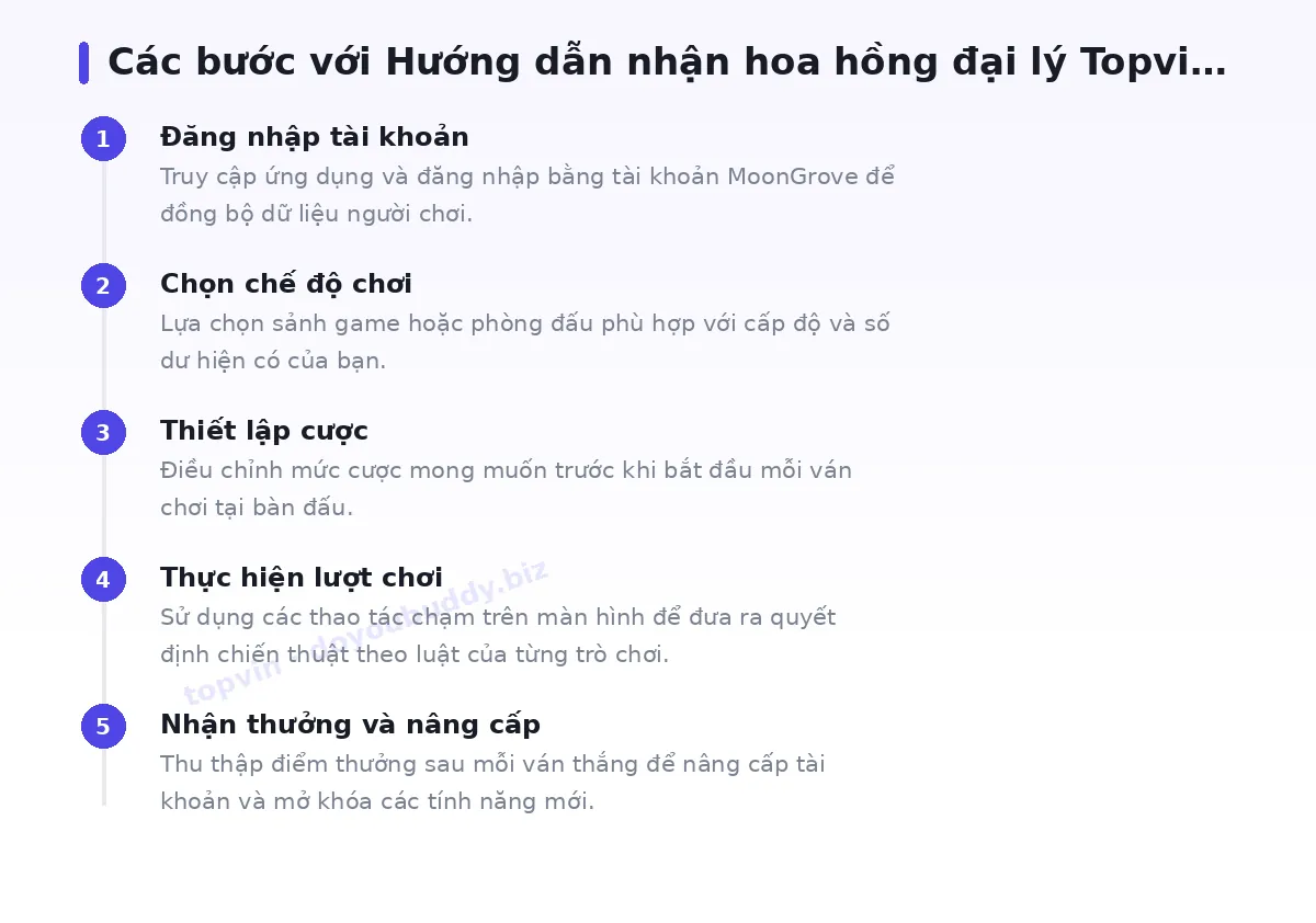 Các bước bắt đầu với topvin