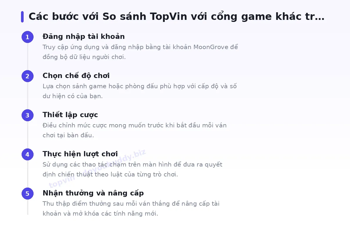 Các bước bắt đầu với topvin